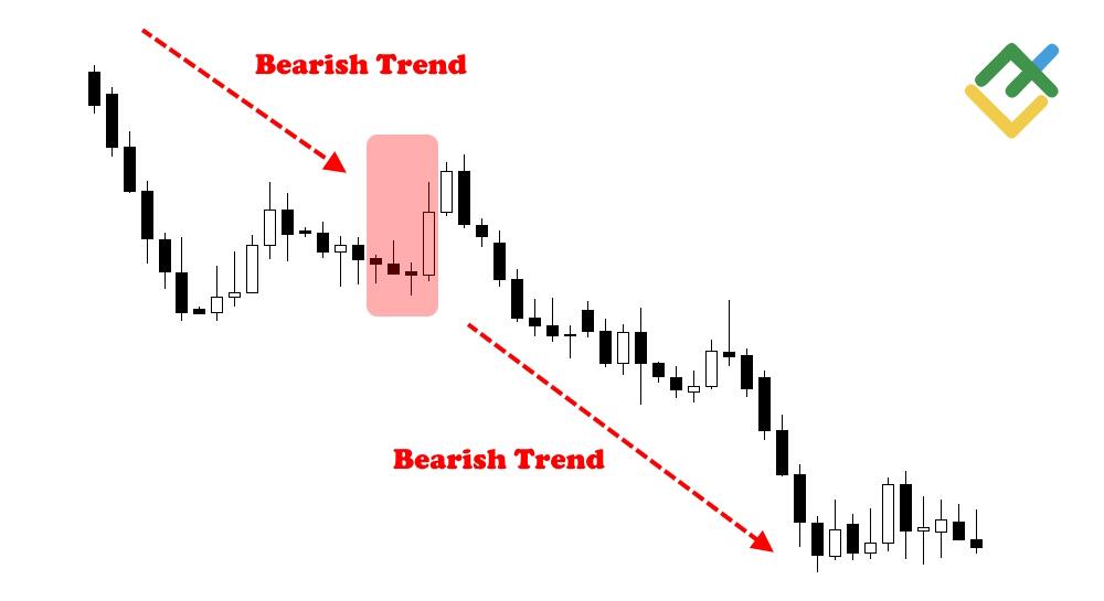 LiteFinance: Bearish Three Line Strike