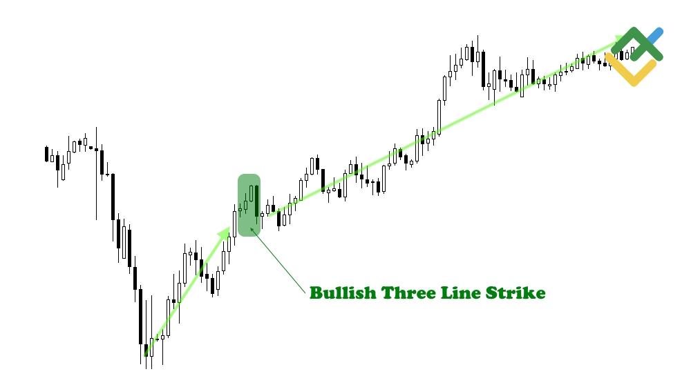 LiteFinance: How to Identify the Three Line Strike Pattern on a Chart