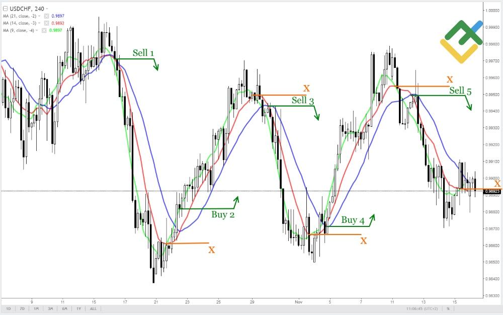 LiteFinance: 2nd Place: Triple EMA Breakout System — A Simple Trading Strategy from the Forex Toolkit