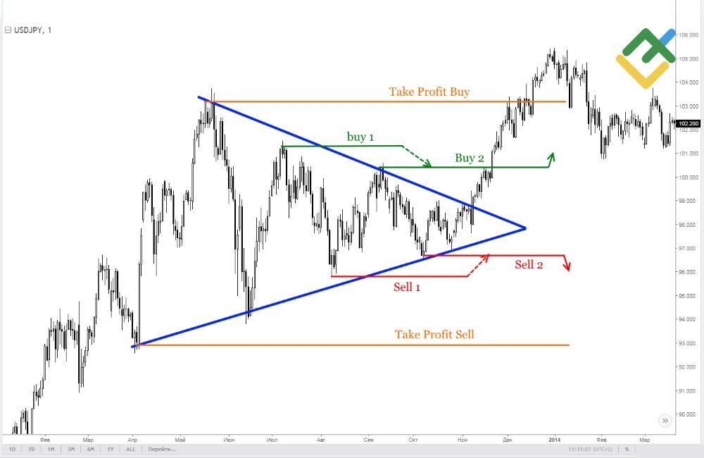 LiteFinance: 1st place: Triangle Breakout Trading System — Effective in Both Forex and Stock Markets