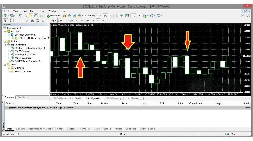 LiteFinance: Conditions to Open a Long Trade: