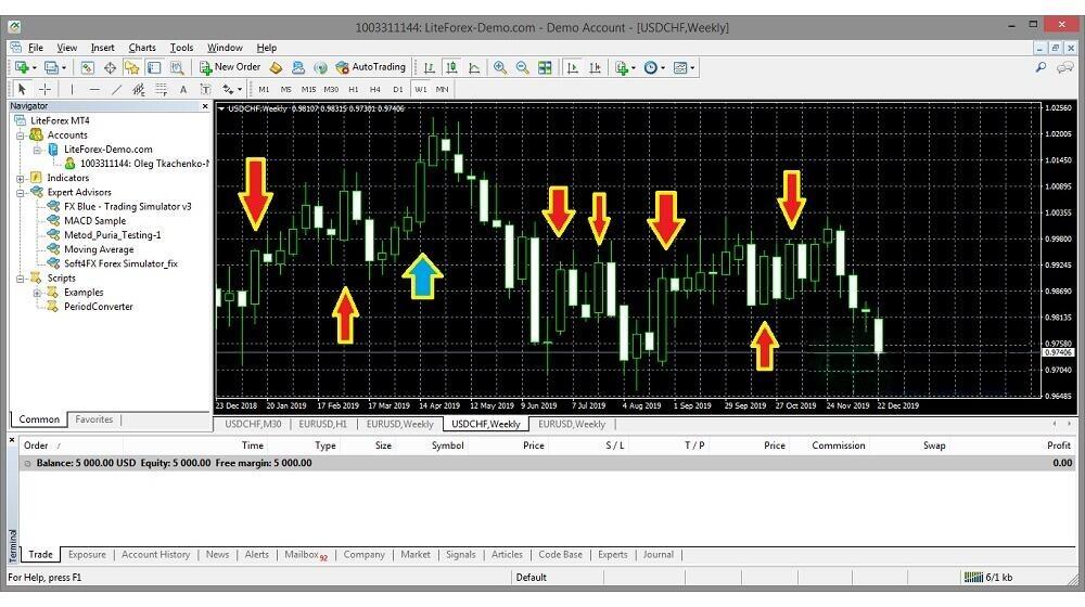 LiteFinance: Conditions to Open a Short Trade: