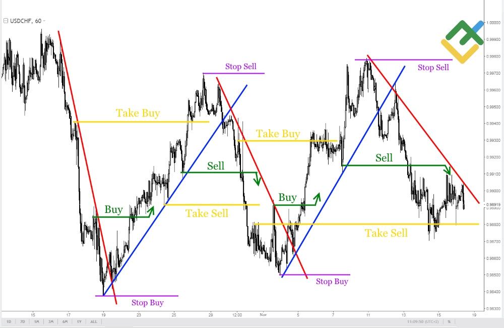 LiteFinance: 3rd Place: Trendline Breakout Trading System