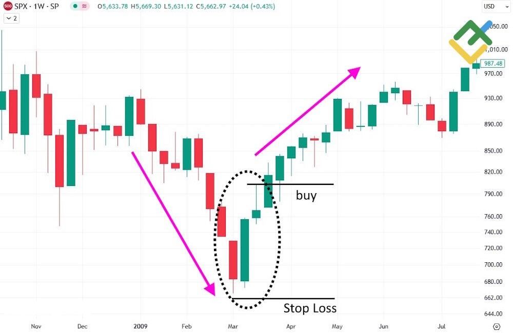 LiteFinance: How is Three Outside Up Candlestick Formed?