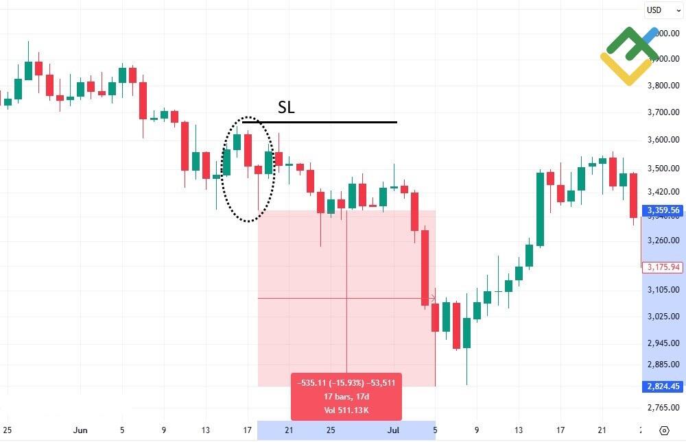 LiteFinance: How to Read Three Outside Down Candlestick?