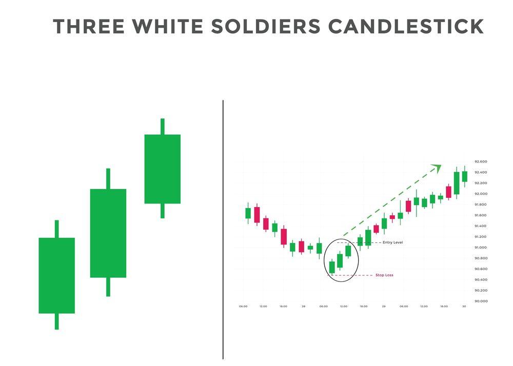 LiteFinance: What is the Three White Soldiers Candlestick Pattern?