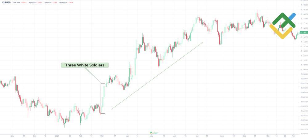 LiteFinance: How to Identify the Three White Soldiers Pattern