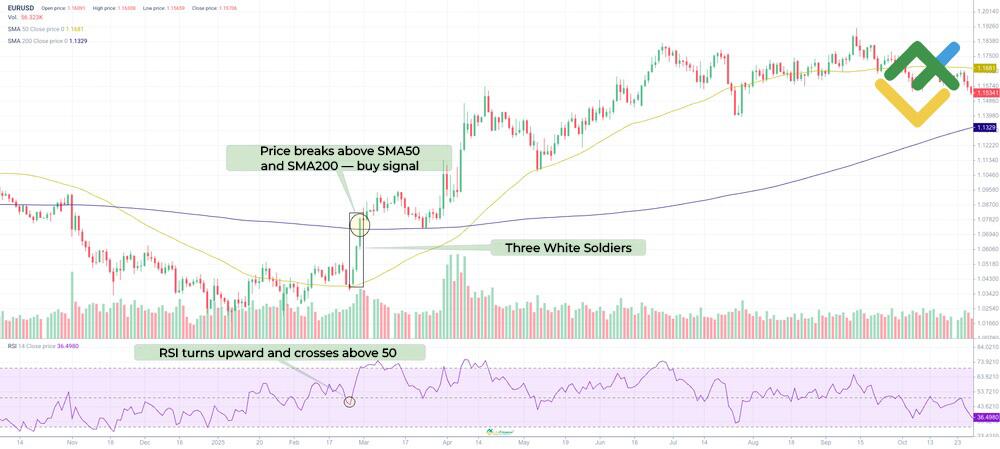 LiteFinance: RSI and Moving Averages