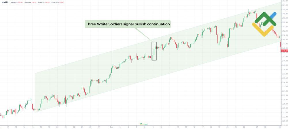 LiteFinance: Three White Soldiers Pattern Examples