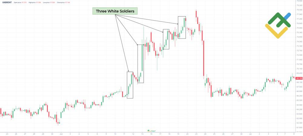LiteFinance: Three White Soldiers Pattern Examples