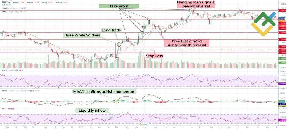 LiteFinance: How to Trade the Three White Soldiers Pattern: Entry and Exit Points