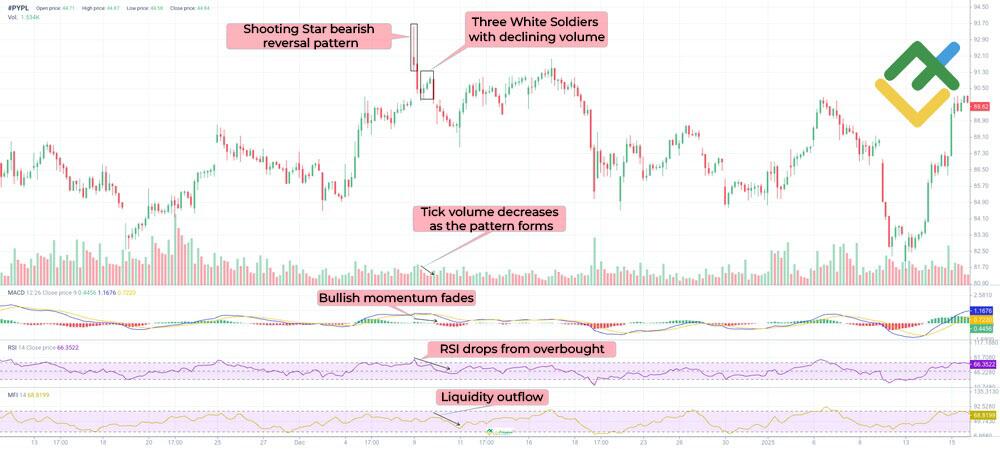 LiteFinance: When the Three White Soldiers Chart Pattern Fails