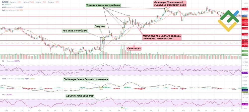 LiteFinance: Как торговать паттерн Три Белых Солдата: точки входа и выхода