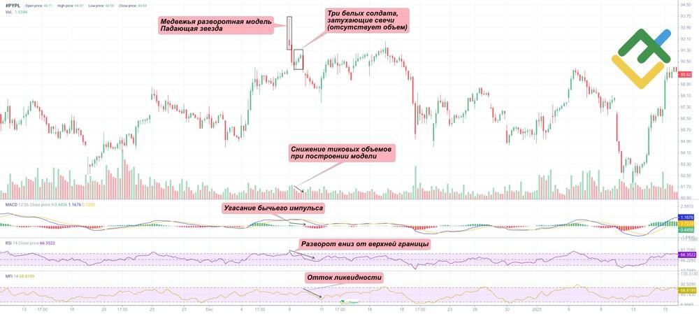 LiteFinance: Когда паттерн Три Белых Солдата дает ложный сигнал