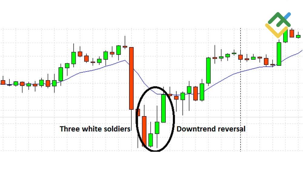 لایت فایننس: الگوی سه سرباز سفید چیست؟
