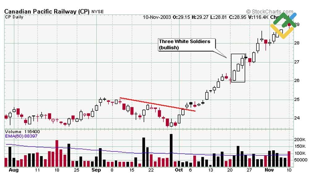 لایت فایننس: نمونه هایی از سه سرباز سفید