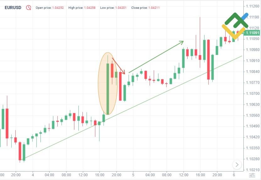LiteForex: Silna linia kontynuacji