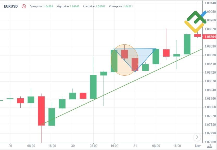 LiteForex: Średnia linia kontynuacji