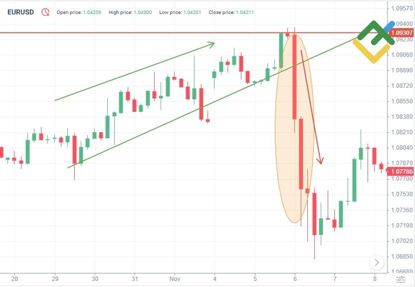 LiteForex: Linia odwrócenia