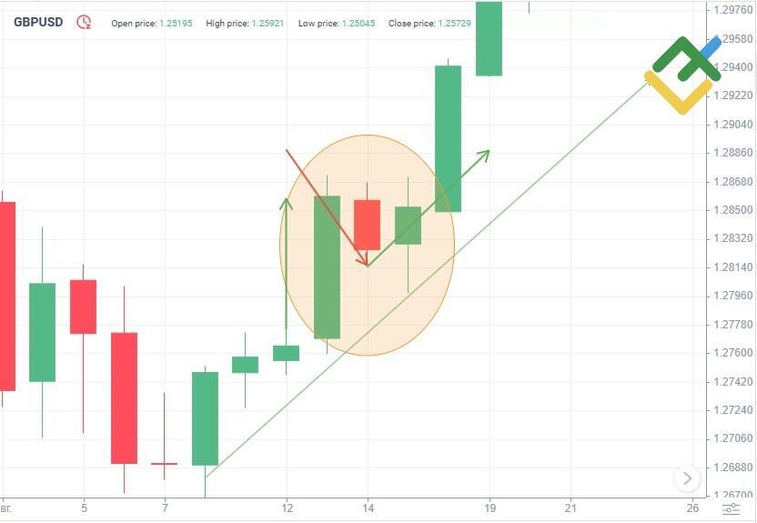 LiteForex: Przykład formacji Thrusting