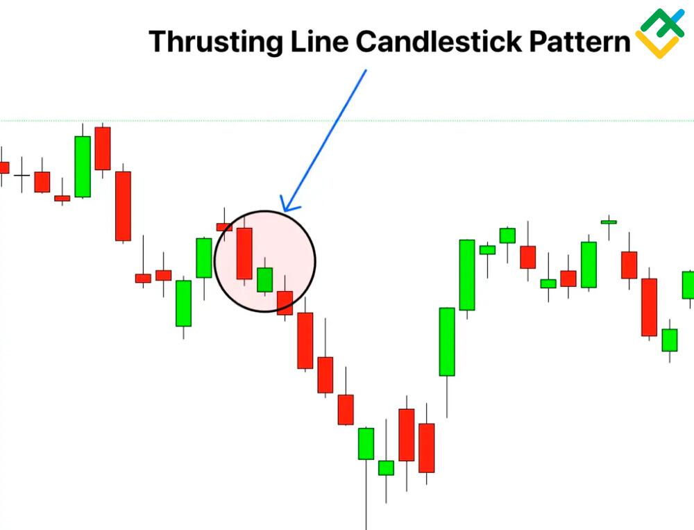 Thrusting Pattern: Examples and Trading Strategies