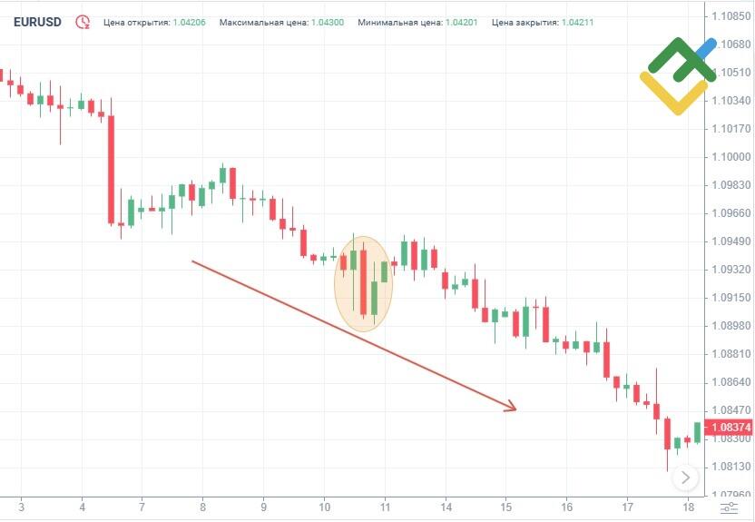 LiteFinance: Что такое паттерн Толчок?
