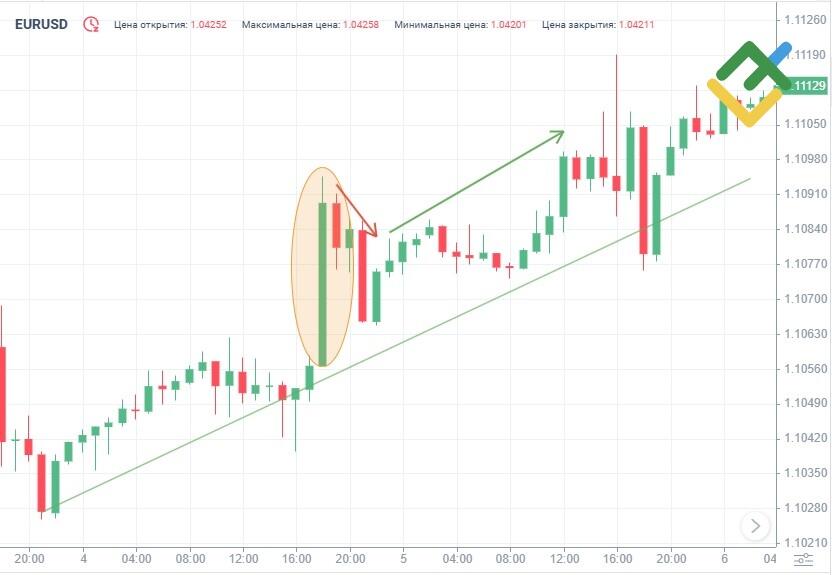 LiteFinance: Сильная линия продолжения