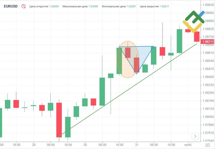 LiteFinance: Средняя линия продолжения
