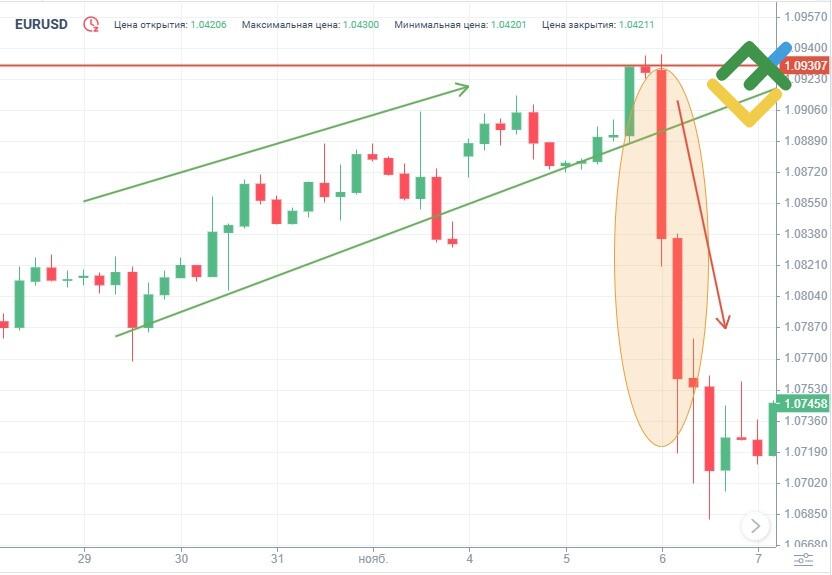 LiteFinance: Разворотная линия