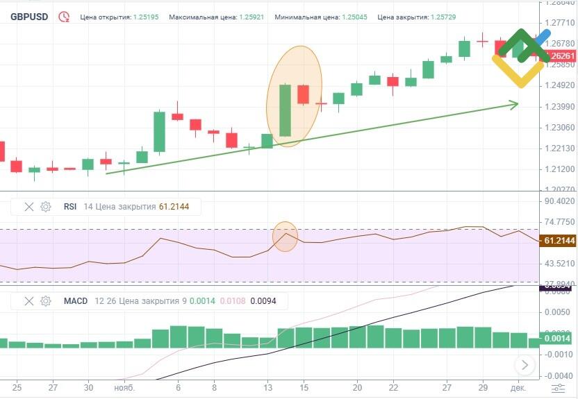 LiteFinance: Как определить паттерн Толчок?