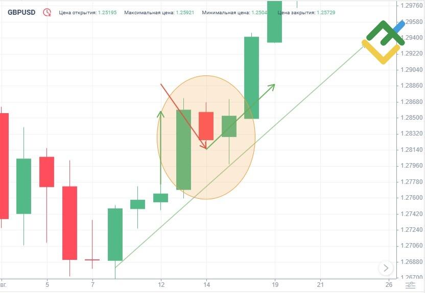 LiteFinance: Пример паттерна Толчок