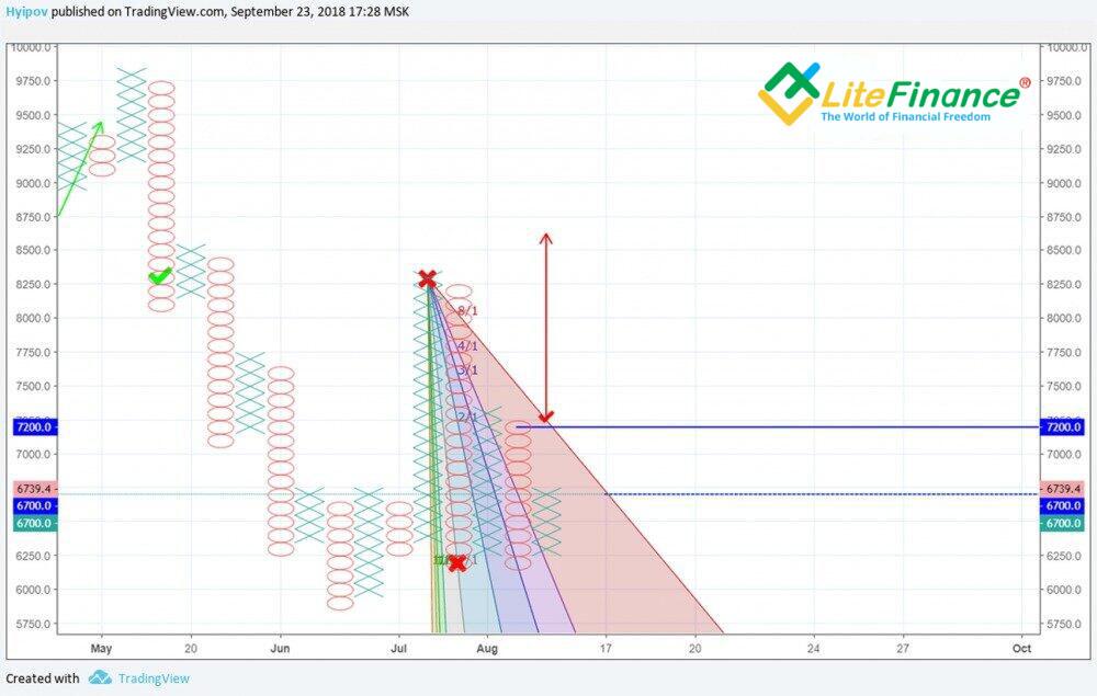 LiteFinance: Breakout dari 8/1 Gann Fan