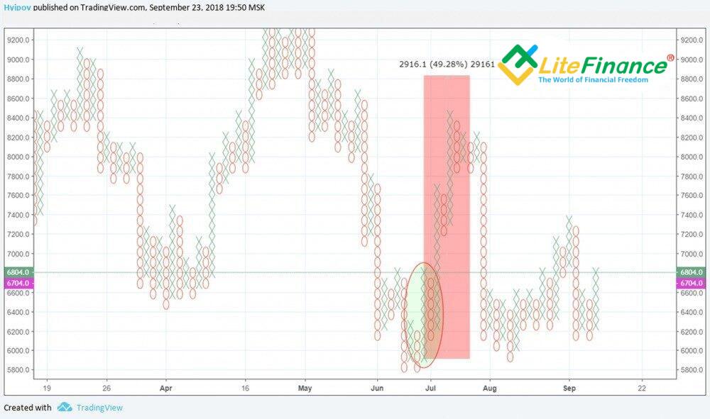 LiteFinance: Hitung dalam arah vertikal