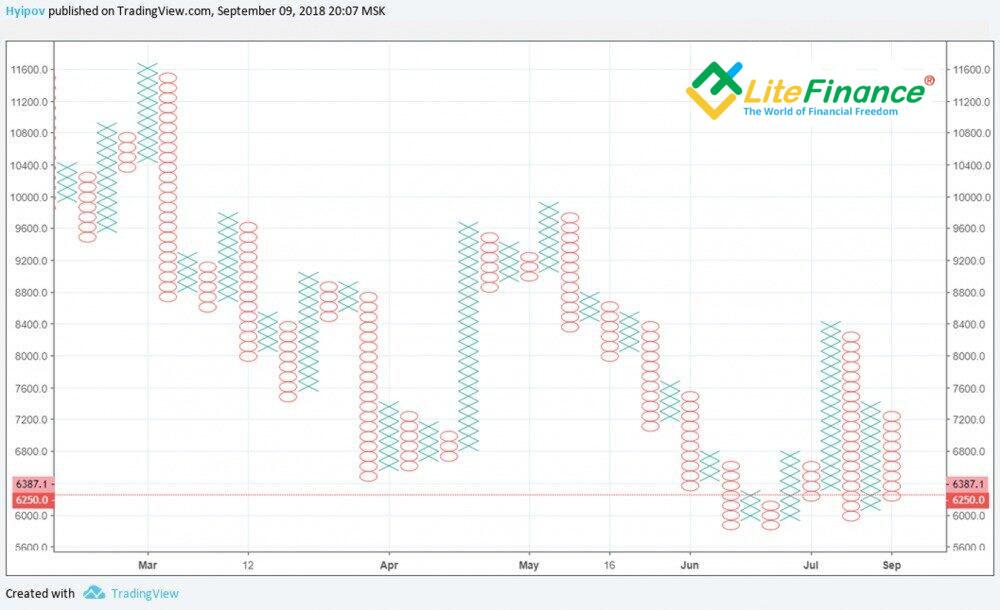 LiteFinance: Memahami Grafik Tic-Tac-Toe