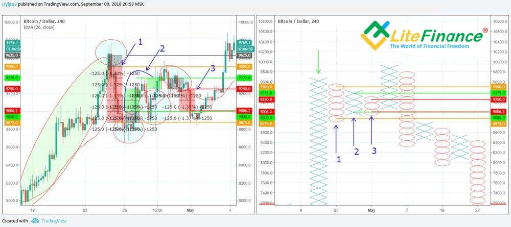 LiteFinance: Bagaimana cara Trading Menggunakan Grafik Tic-Tac-Toe