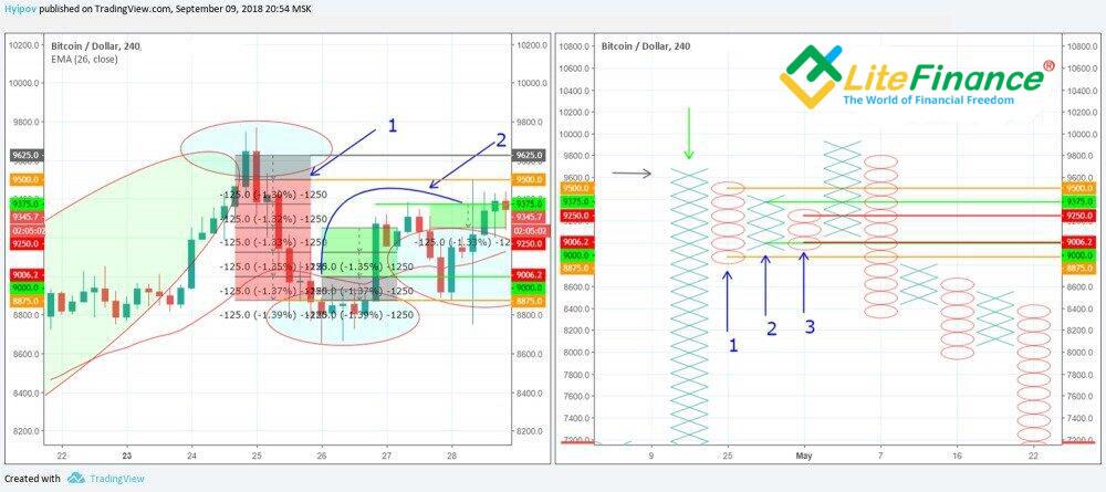 LiteFinance: Bagaimana cara Trading Menggunakan Grafik Tic-Tac-Toe