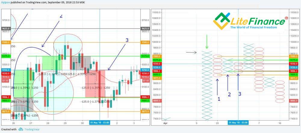 LiteFinance: Bagaimana cara Trading Menggunakan Grafik Tic-Tac-Toe