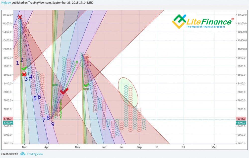 LiteFinance: Breakout dari 8/1 Gann Fan