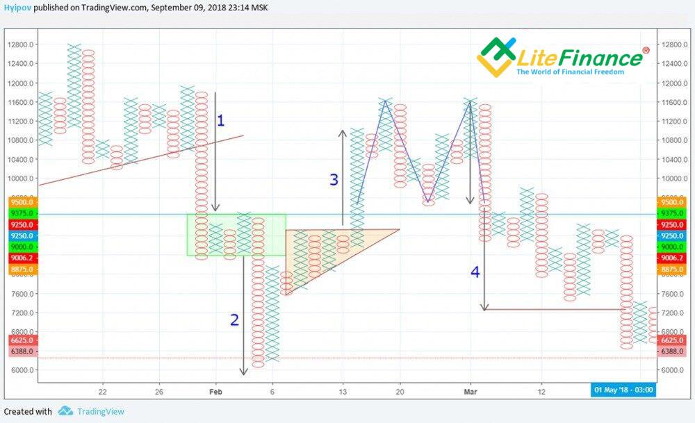 LiteFinance: Bagaimana cara Trading Menggunakan Grafik Tic-Tac-Toe