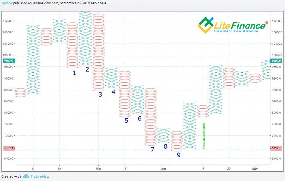 LiteFinance: Hitung jumlah kolom dalam tren sebelumnya sebelum pembalikan