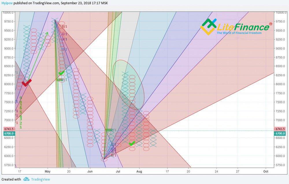 LiteFinance: Breakout dari 8/1 Gann Fan