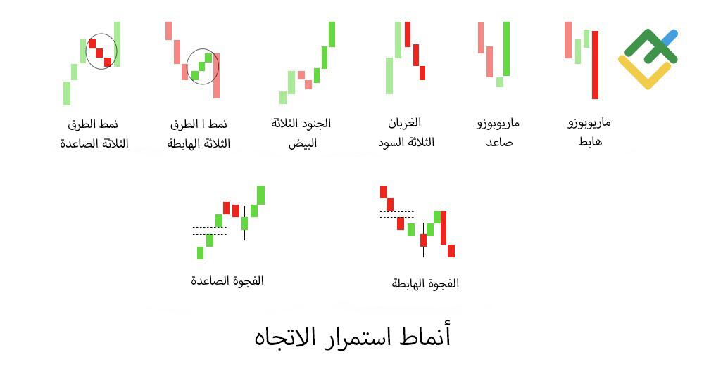 LiteFinance: ما هو نمط الشموع اليابانية الاستمراري؟