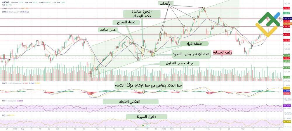 LiteFinance: المؤشرات الفنية لتأكيد النمط