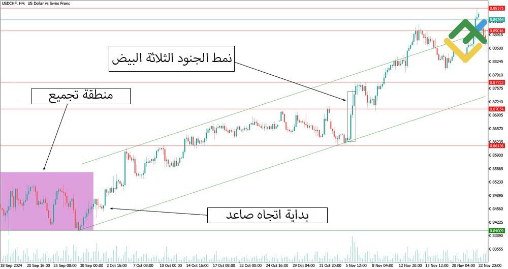 LiteFinance: الجنود الثلاثة البيض / الغربان الثلاثة السود