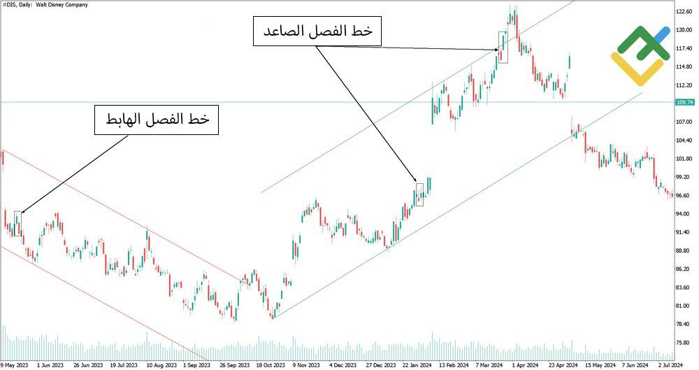 LiteFinance: الخطوط الفاصلة