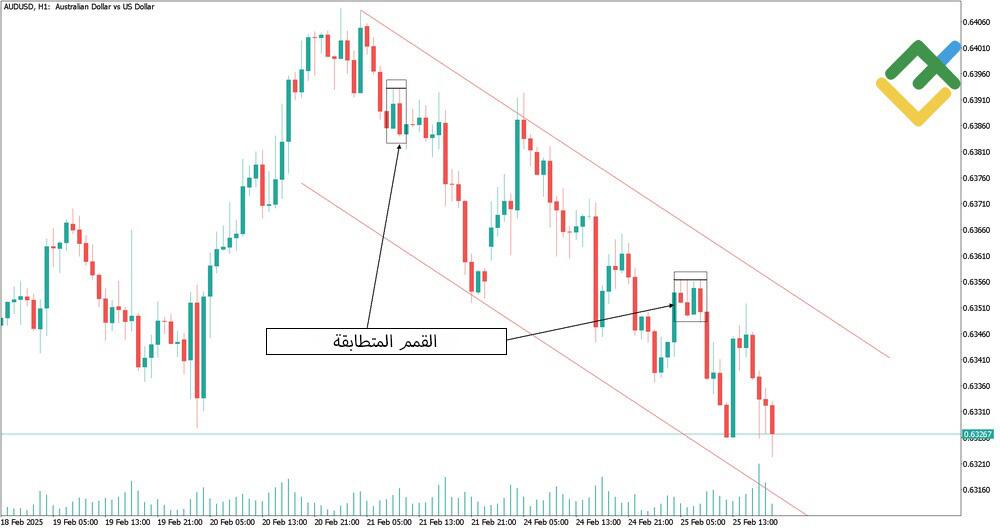 LiteFinance: مطابقة عالية / مطابقة منخفضة