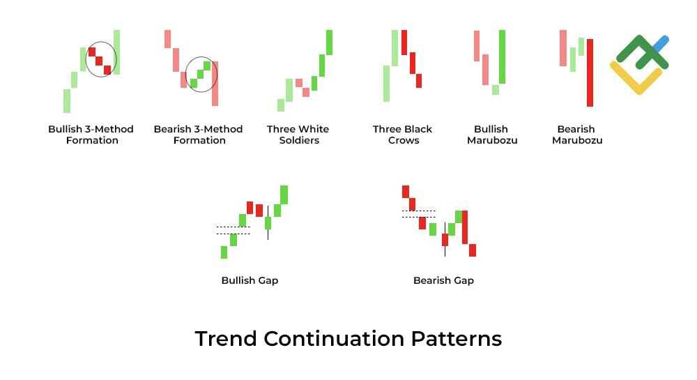 LiteFinance: What Is a Continuation Candlestick Pattern?