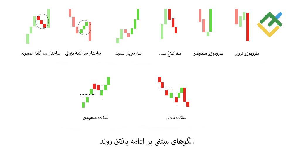لایت فایننس: الگوی کندل استیک مبتنی بر ادامه یافتن روند چیست؟