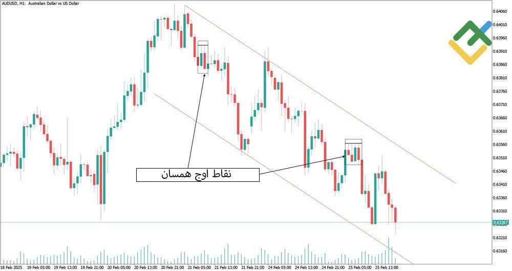 لایت فایننس: الگوی نقاط اوج و کف همسان شونده (Matching Highs / Matching Lows)