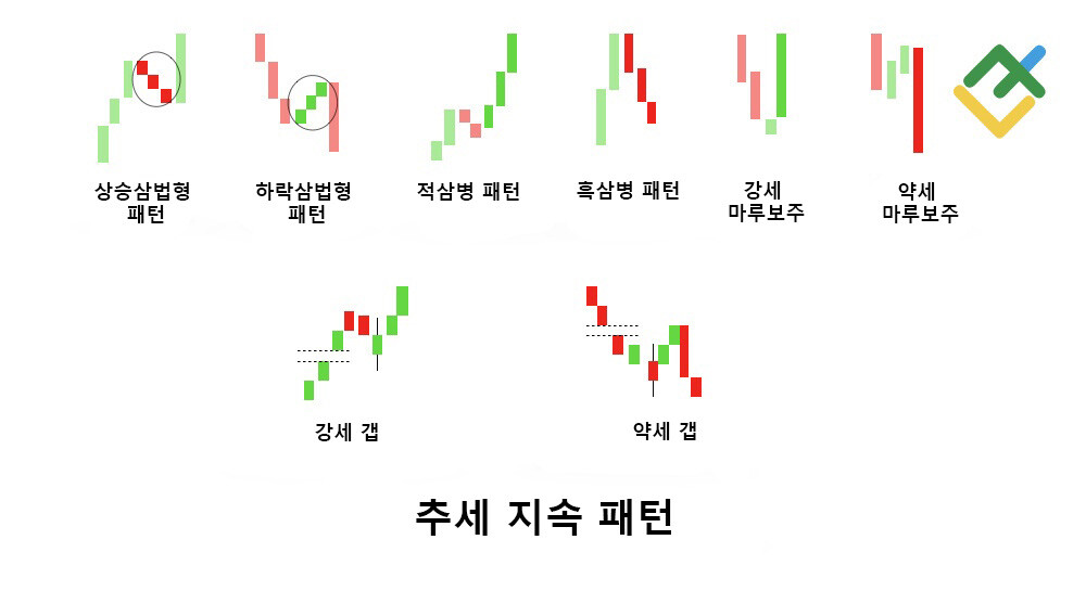 라이트파이낸스: 추세 지속 캔들 패턴이란 무엇인가요?